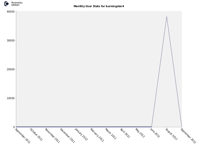 Monthly User Stats for burningstar4